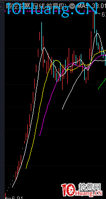 強勢股五日線戰法(圖解) 強勢股五日線戰法(圖解),拾荒網