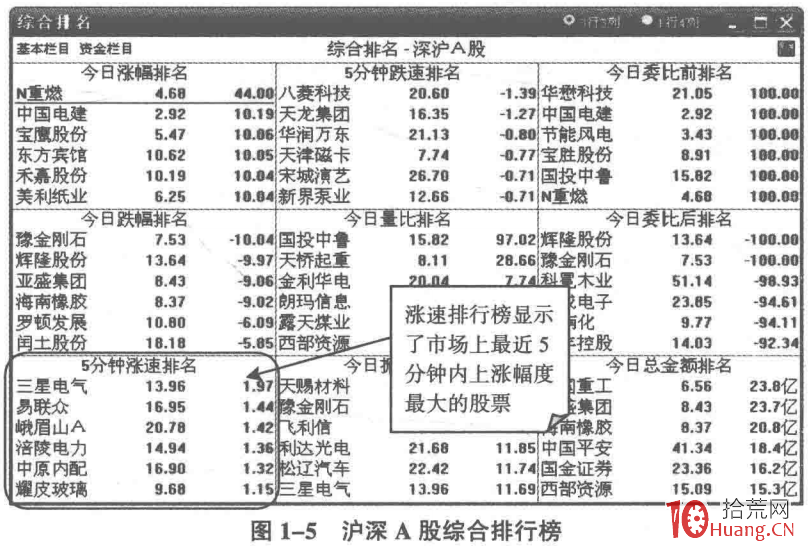 漲速排行榜的深度應用與選股秘密：選漲速居前的股票（圖解）,拾荒網