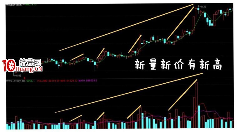 4個買賣操作實戰價值超高的成交量心法口訣(圖解) 4個買賣操作實戰價值超高的成交量心法口訣(圖解),拾荒網