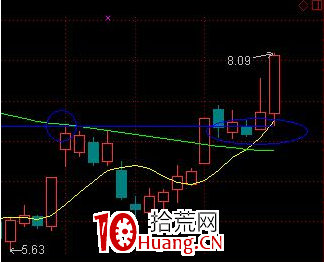 千萬富翁操作技術之--尋找開始起跳的強勢股 千萬富翁操作技術之--尋找開始起跳的強勢股,拾荒網