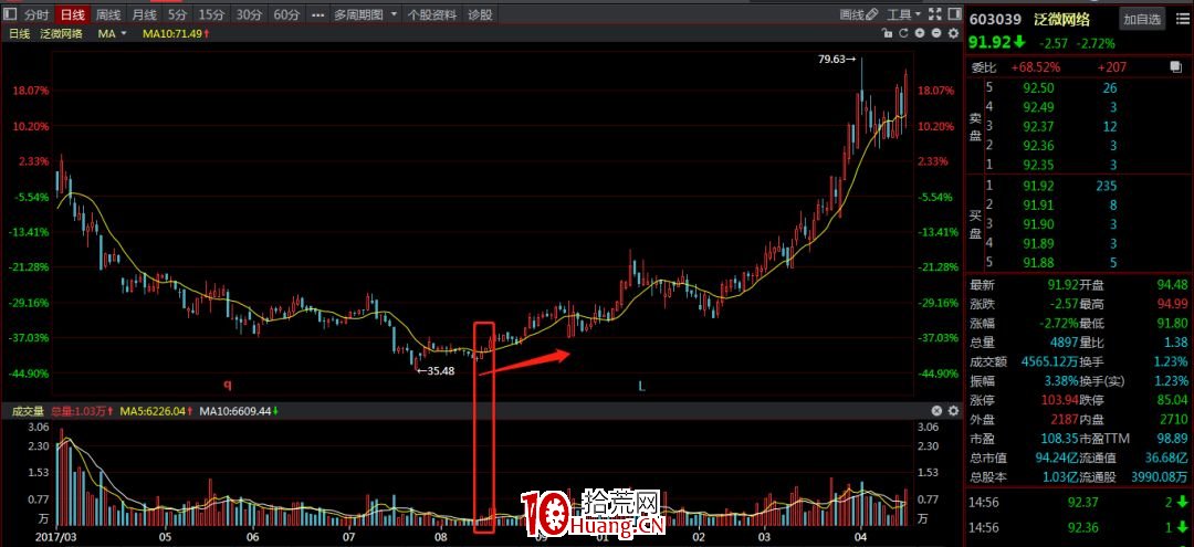 A股神奇的規律系列教程(九):口袋支點買入法(圖解) A股神奇的規律系列教程(九):口袋支點買入法(圖解),拾荒網