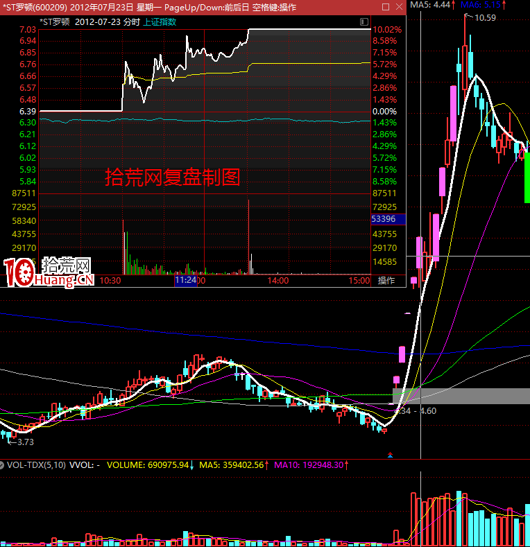 強勢股追漲戰法精髓（圖解）,拾荒網