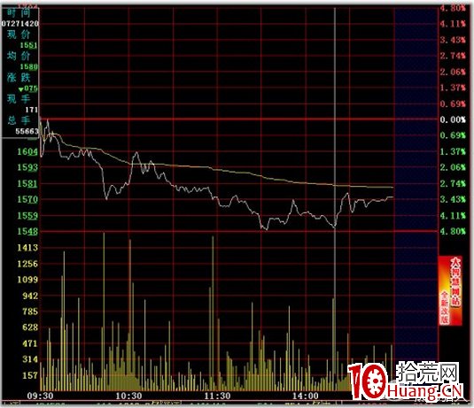 史上最全的超短線之分時圖的絕佳賣點技術(圖解) 史上最全的超短線之分時圖的絕佳賣點技術(圖解),拾荒網