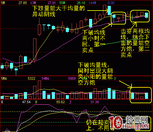 60分鐘K線找賣點的秘訣(圖解) 60分鐘K線找賣點的秘訣(圖解),拾荒網