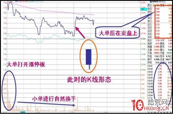 什麼是U型洗盤手法？如何把握U型洗盤的買賣技巧（圖解）,拾荒網