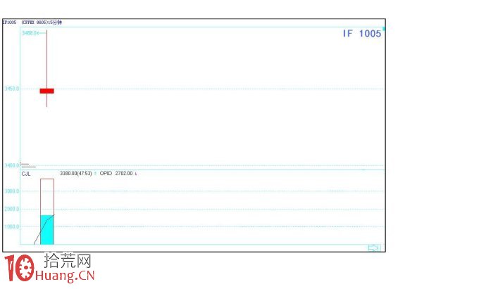 關於股指期貨的即日交易法案例圖解,拾荒網
