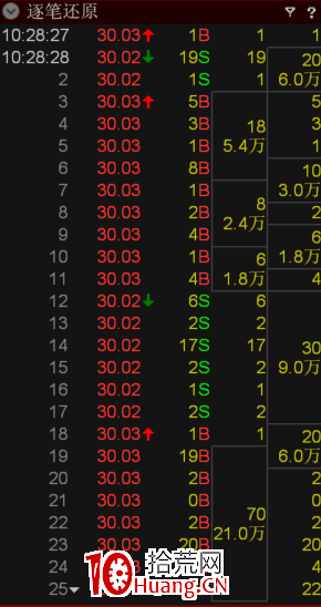 通達信“超級盤口”高級使用技巧，鎖定主力動向！！（圖解）,拾荒網