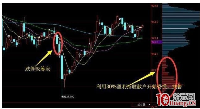 主力的6種建倉手法K線形態(圖解) 主力的6種建倉手法K線形態(圖解),拾荒網