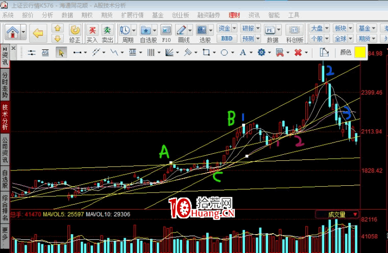 一買就跌,一賣就漲?來看短線精準買賣操作技巧——通道線戰法(圖解) 一買就跌,一賣就漲?來看短線精準買賣操作技巧——通道線戰法(圖解),拾荒網
