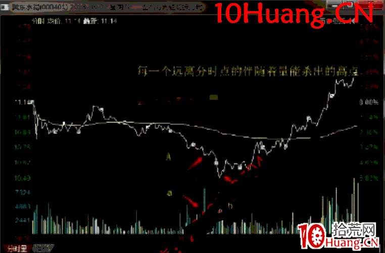日內交易戰法深度教程9：機械型日內交易之均線引力買入法（圖解）,拾荒網