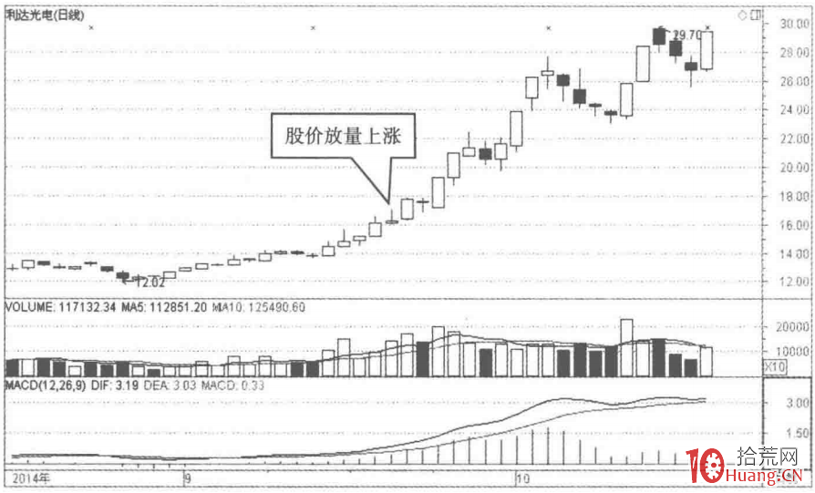根據量價關系選股的秘密(圖解) 根據量價關系選股的秘密(圖解),拾荒網