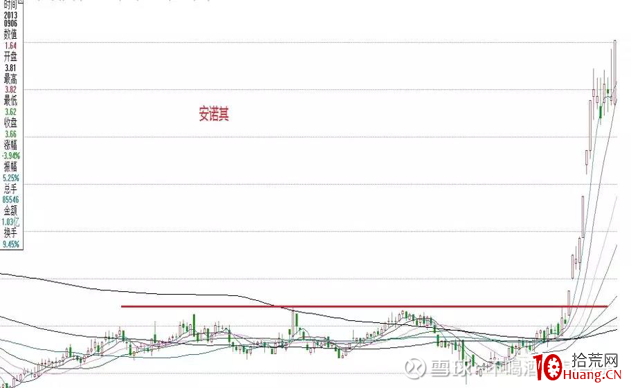 縱橫A股之技術篇(圖解) 縱橫A股之技術篇(圖解),拾荒網