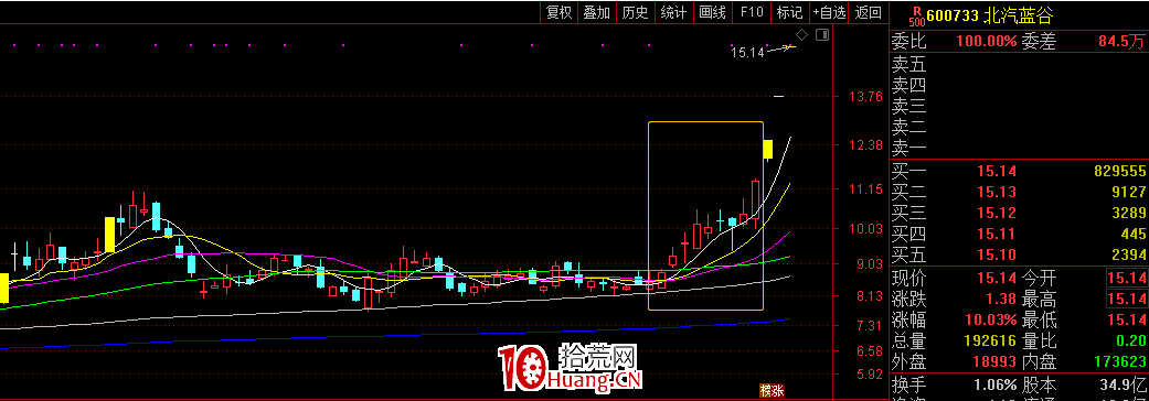 純技術選股:如何用通達信快速選出趨勢股?(圖解) 純技術選股:如何用通達信快速選出趨勢股?(圖解),拾荒網