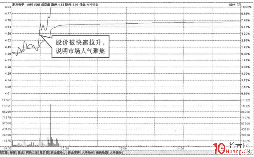 分時線的深度應用與選股秘密:選擇分時線快速上漲的股票(圖解) 分時線的深度應用與選股秘密:選擇分時線快速上漲的股票(圖解),拾荒網