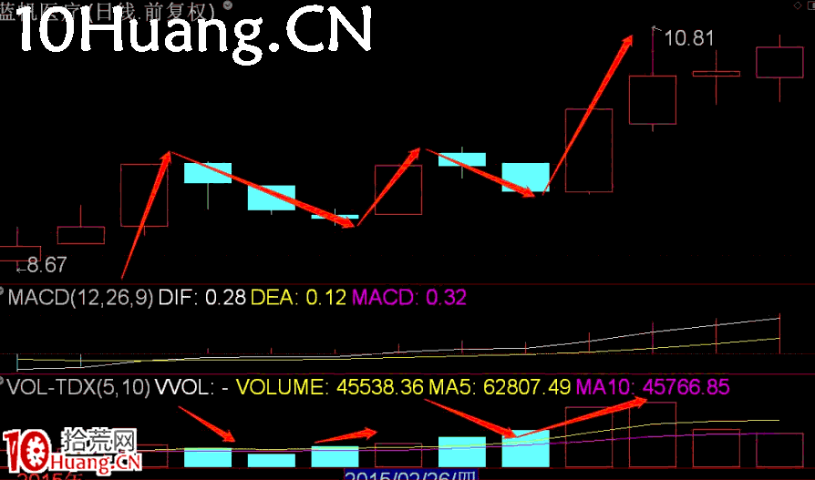 長陽技術8法 第五招:N字漲停(圖解) 長陽技術8法 第五招:N字漲停(圖解),拾荒網