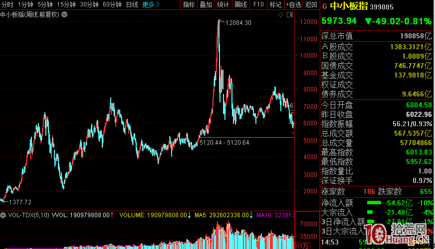 每日復盤重要指數簡介：中小板指數（代碼：399005）,拾荒網