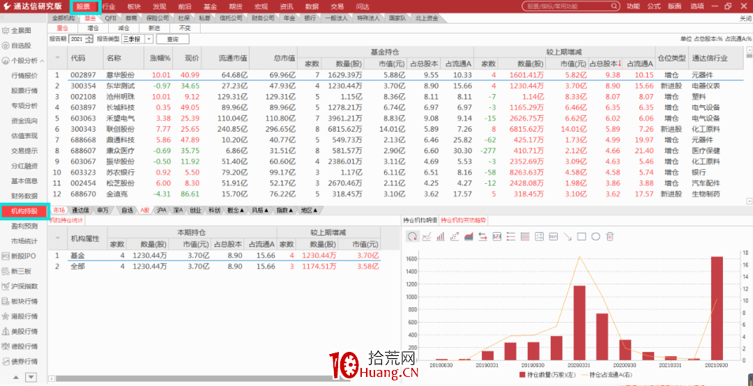 通達信選股技巧之:機構持股看這裡,重倉新進超清晰(圖解) 通達信選股技巧之:機構持股看這裡,重倉新進超清晰(圖解),拾荒網