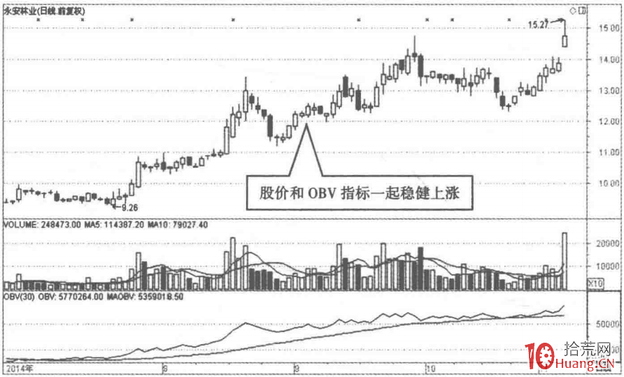 根據OBV指標選股的秘密(圖解) 根據OBV指標選股的秘密(圖解),拾荒網