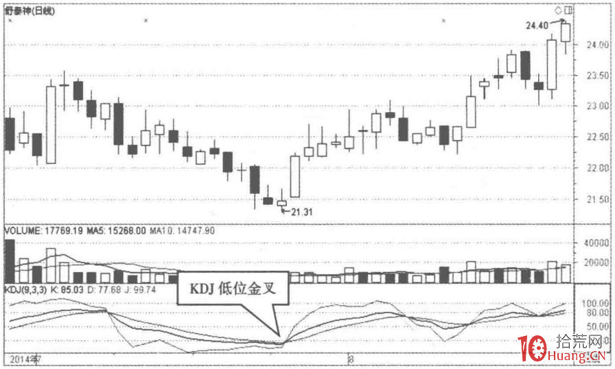 根據KDJ指標選股的秘密(圖解) 根據KDJ指標選股的秘密(圖解),拾荒網