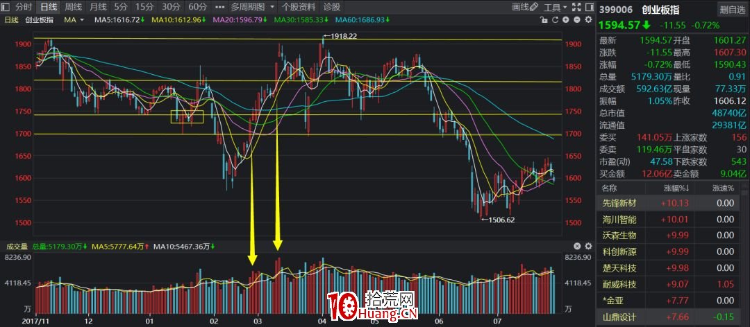 A股神奇的規律系列教程(六):比馬良還神的劃線技術(圖解) A股神奇的規律系列教程(六):比馬良還神的劃線技術(圖解),拾荒網
