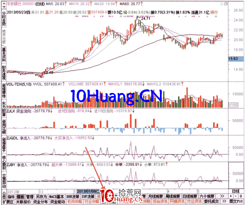 研究資金流的指標模板3:資金決策(圖解) 研究資金流的指標模板3:資金決策(圖解),拾荒網