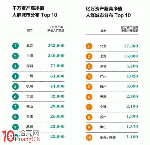 發傢致富三條路:75%靠創業 15%靠炒房 10%靠炒股 發傢致富三條路:75%靠創業 15%靠炒房 10%靠炒股,拾荒網