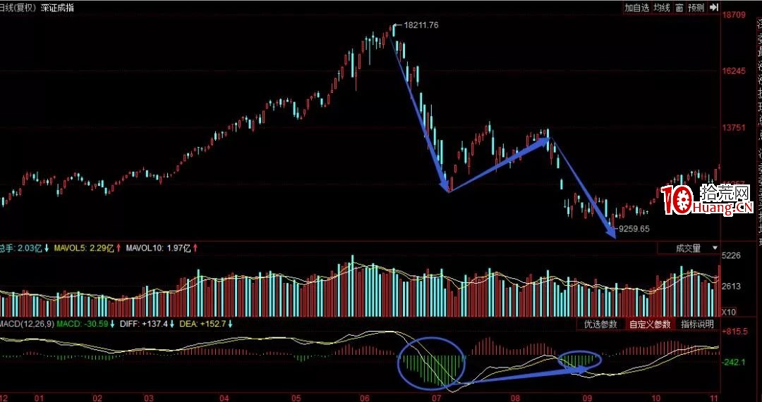 A股神奇的規律系列教程（一）：速度與拐點（圖解）,拾荒網