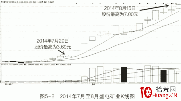 高送轉題材選股技術 深度教程(圖解) 高送轉題材選股技術 深度教程(圖解),拾荒網