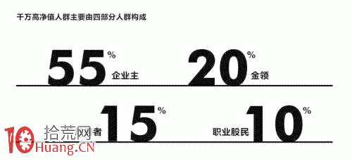 發傢致富三條路:75%靠創業 15%靠炒房 10%靠炒股 發傢致富三條路:75%靠創業 15%靠炒房 10%靠炒股,拾荒網