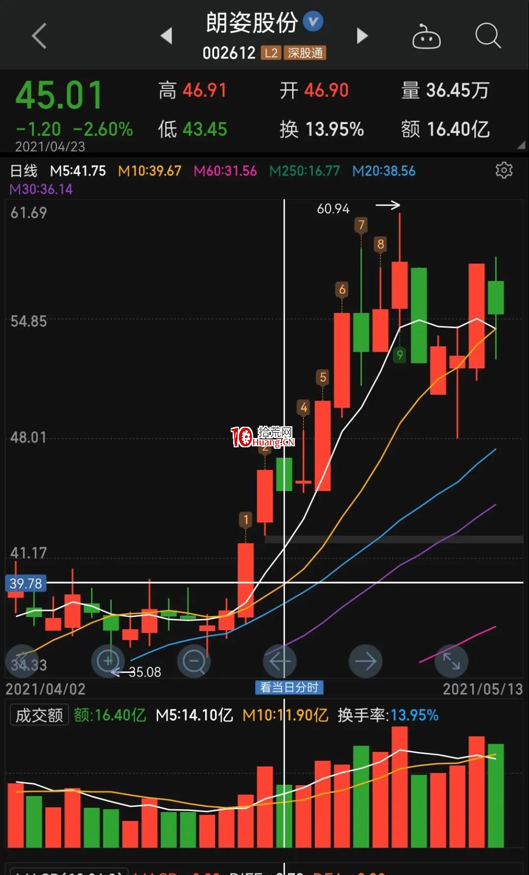 聊聊趨勢股的核心(圖解) 聊聊趨勢股的核心(圖解),拾荒網