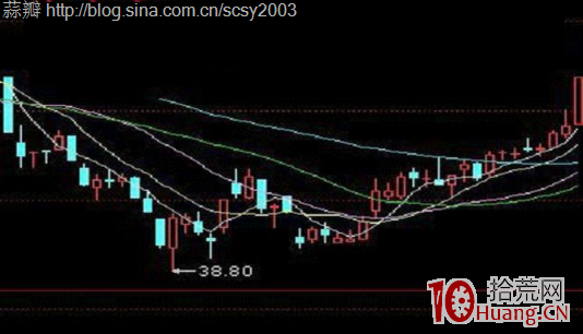 圖解如何準確預測個股即將調整? 圖解如何準確預測個股即將調整?,拾荒網
