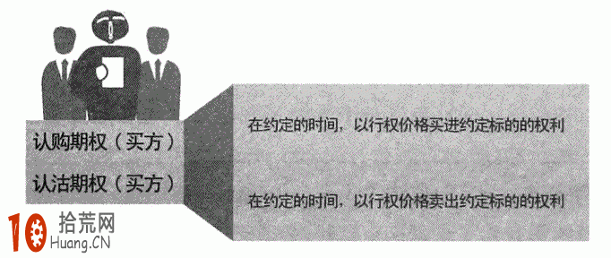 期權入門:實例詳解什麼是認購期權和認沽期權 期權入門:實例詳解什麼是認購期權和認沽期權,拾荒網