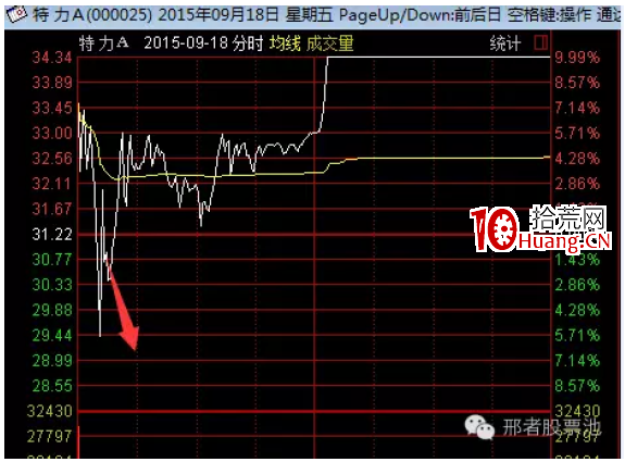 強勢股買入三大戰法之低吸戰法(圖解) 強勢股買入三大戰法之低吸戰法(圖解),拾荒網