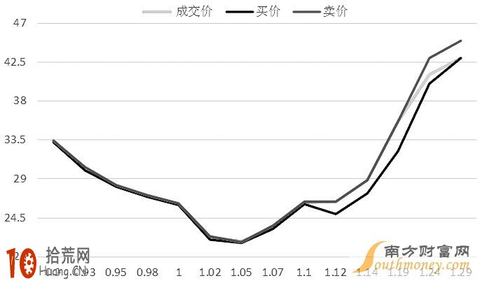 圖解如何看待股指期權仿真合約的波動率交易 圖解如何看待股指期權仿真合約的波動率交易,拾荒網