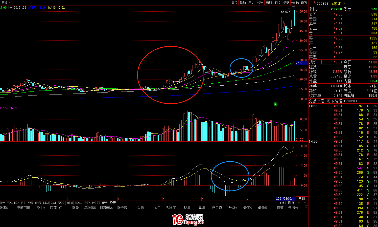 大牛股第二春的一些技術特征(圖解) 大牛股第二春的一些技術特征(圖解),拾荒網