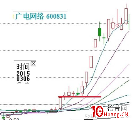 縱橫A股之技術篇(圖解) 縱橫A股之技術篇(圖解),拾荒網