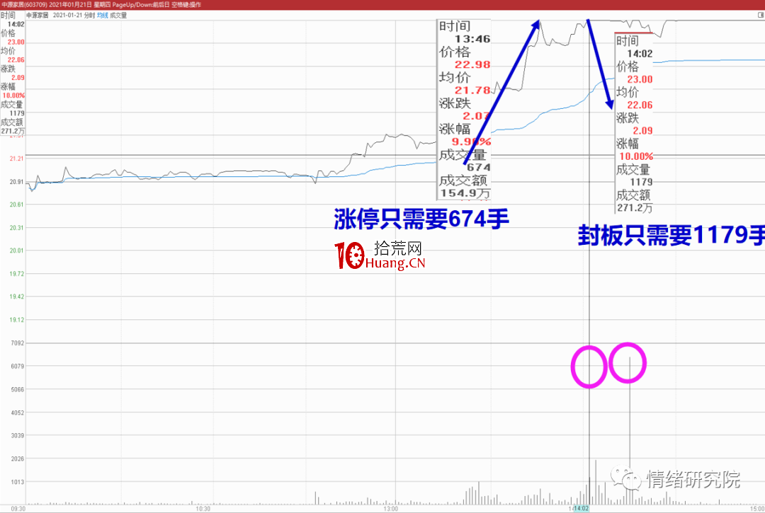 學會這幾招讓你輕松規避小市值莊股(圖解) 學會這幾招讓你輕松規避小市值莊股(圖解),拾荒網