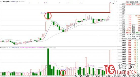 利用大陰線實頂賺錢(圖解) 利用大陰線實頂賺錢(圖解),拾荒網