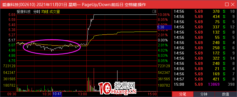 根據開盤半小時走勢來預測全天強弱(圖解) 根據開盤半小時走勢來預測全天強弱(圖解),拾荒網