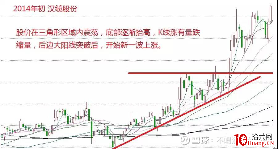縱橫A股之技術篇(圖解) 縱橫A股之技術篇(圖解),拾荒網