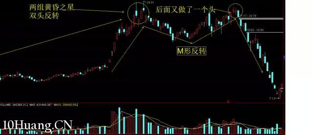 隔日超短的分時賣出技巧（圖解）,拾荒網