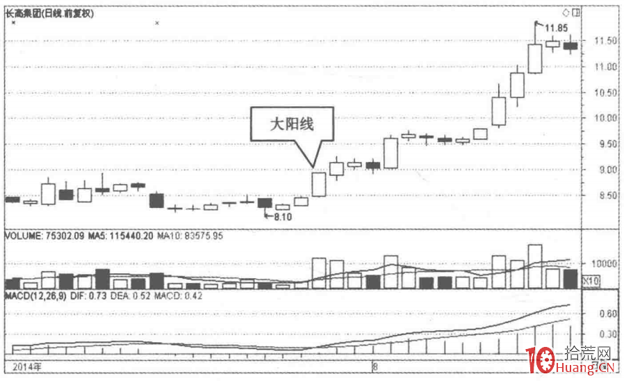 大陽線的選股秘密(圖解) 大陽線的選股秘密(圖解),拾荒網