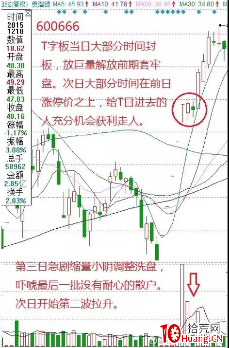 縱橫A股之技術篇(圖解) 縱橫A股之技術篇(圖解),拾荒網