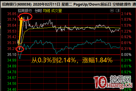 超短線減倉賣出策略之：分時拉升減倉的3種方法（圖解）,拾荒網