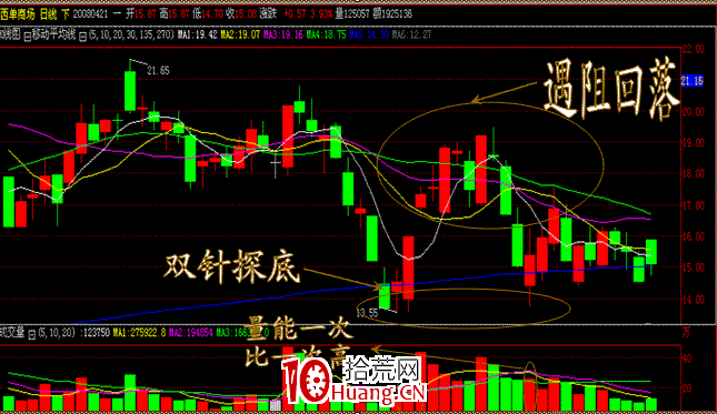幾種低吸買入方法（圖解）,拾荒網