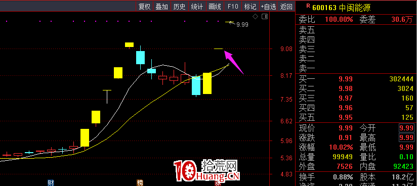 量價背離卻大漲,何解?(圖解) 量價背離卻大漲,何解?(圖解),拾荒網
