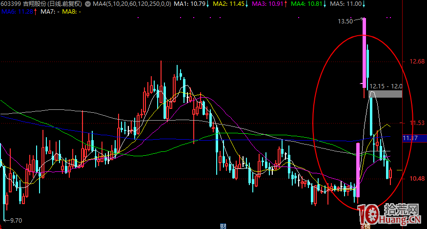 為什麼短線客不玩莊股？如何識別莊股特征？（圖解）,拾荒網