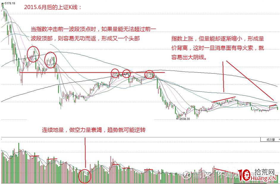 縱橫A股之技術篇(圖解) 縱橫A股之技術篇(圖解),拾荒網
