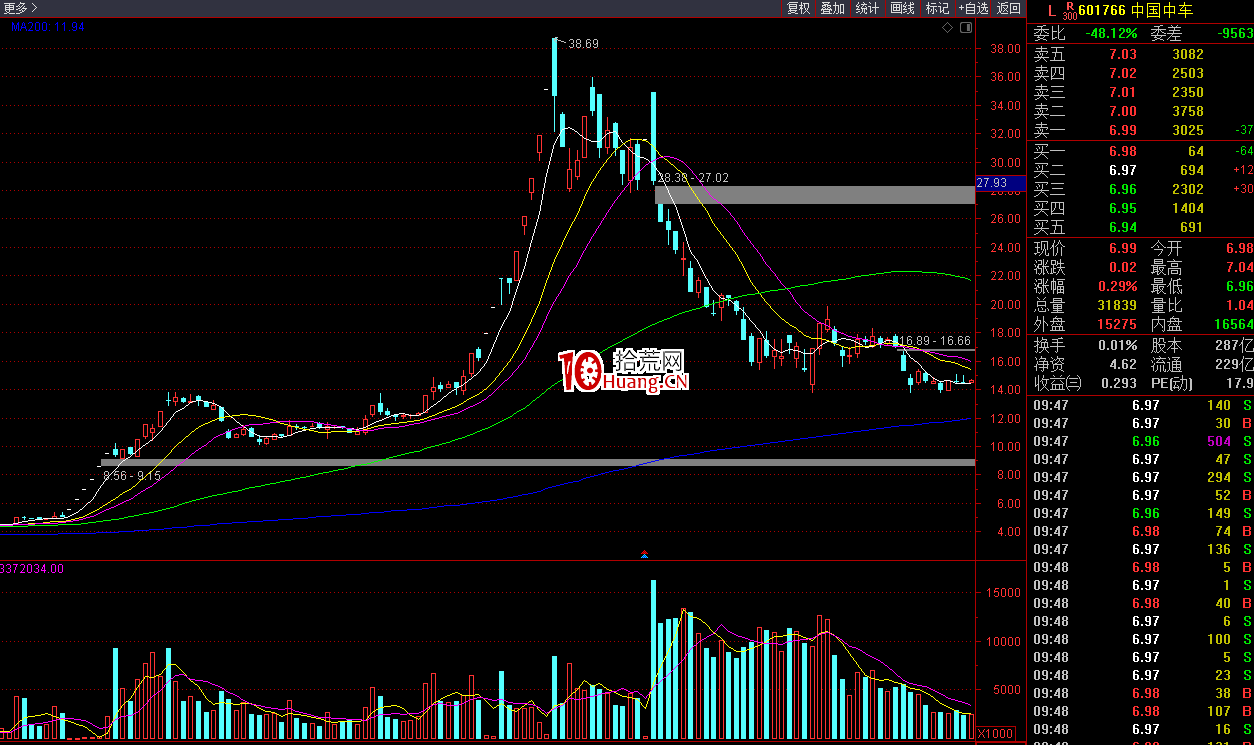趙老哥的操作手法大揭秘(圖解) 趙老哥的操作手法大揭秘(圖解),拾荒網