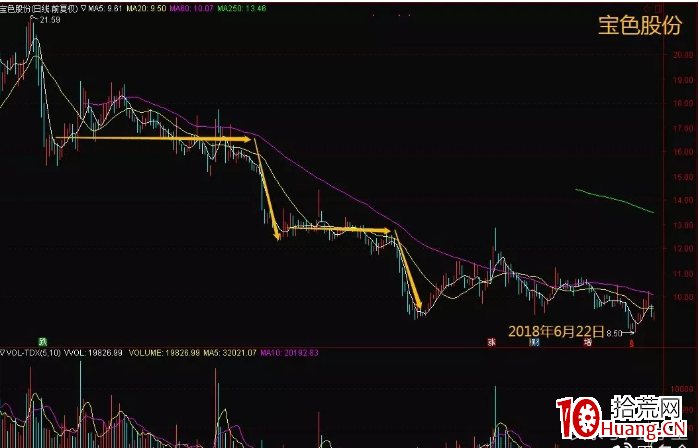 如何區分莊傢出貨還是洗盤？（圖解）,拾荒網